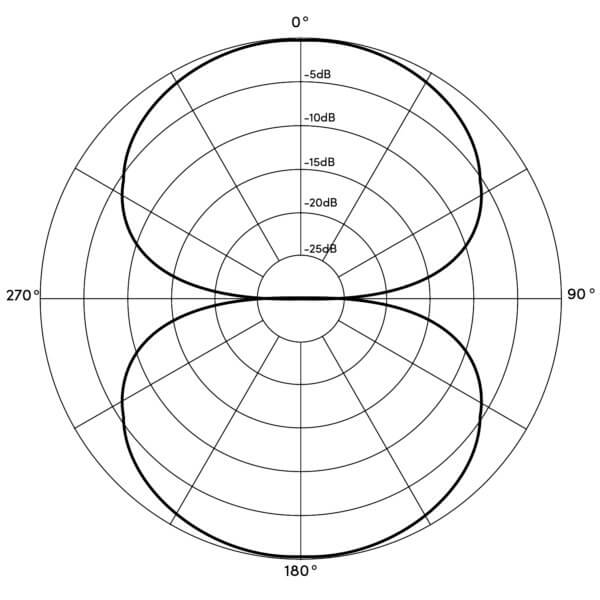 How Polar Patterns Affect Sound Capture in Microphones