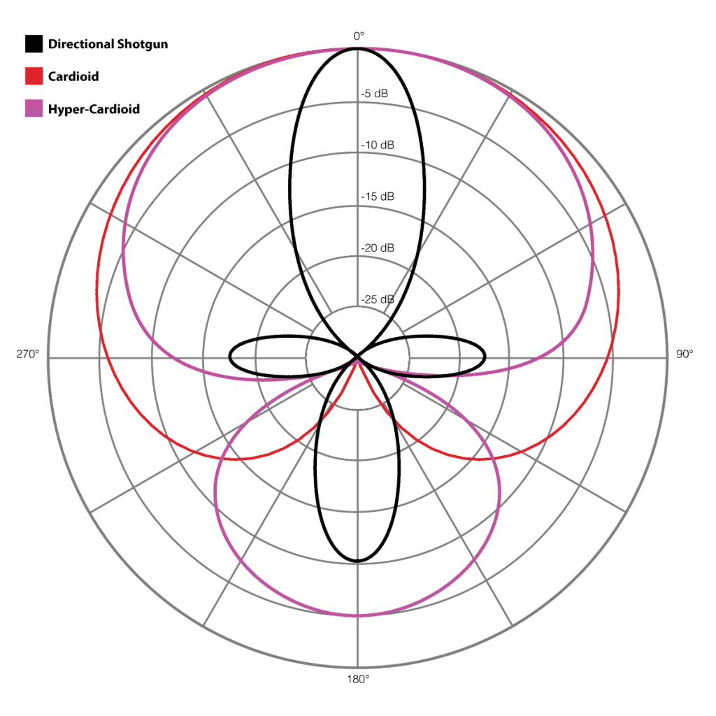 Visual Guides to Understanding Polar Patterns