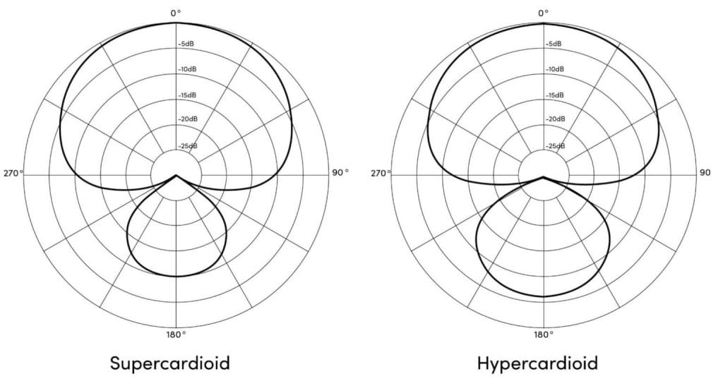 How Polar Patterns Affect Sound Capture in Microphones