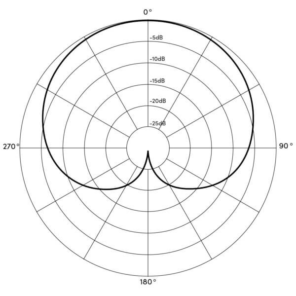 How Polar Patterns Affect Sound Capture in Microphones