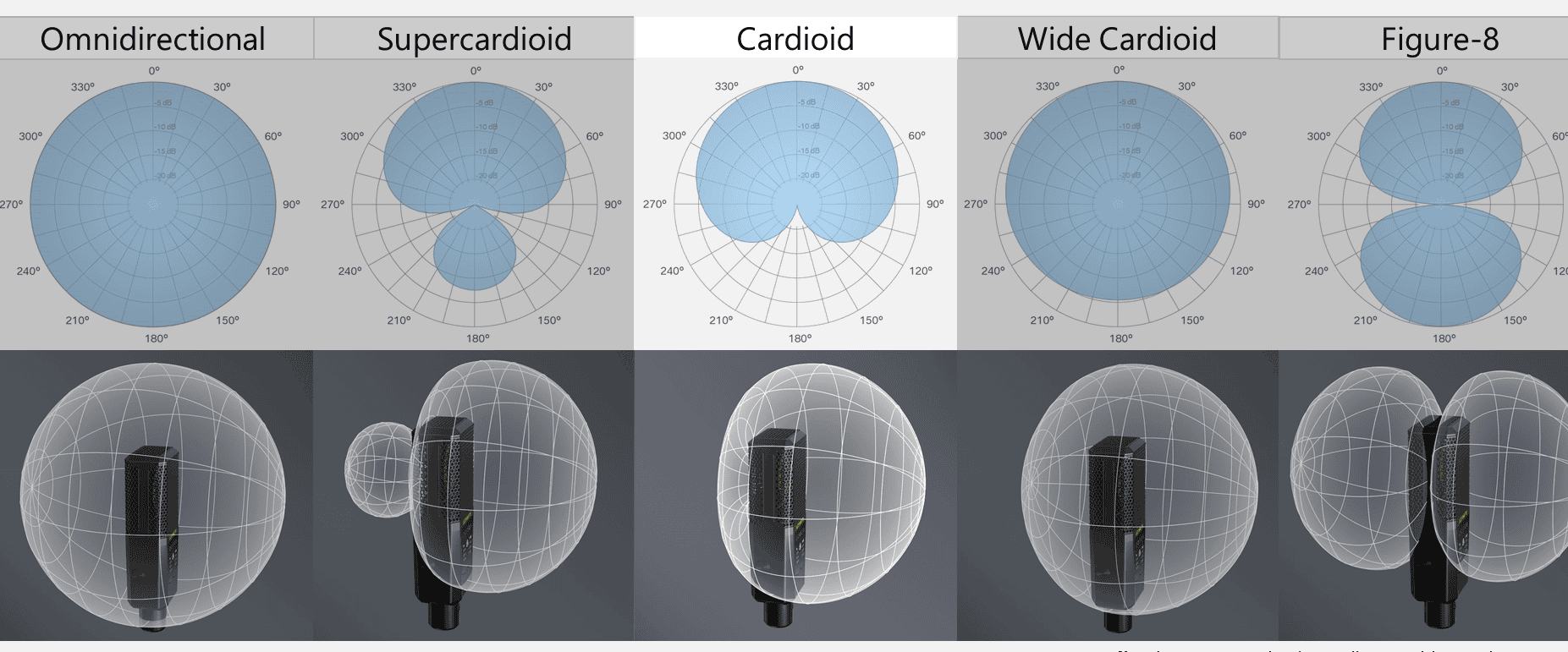 Hypercardioid vs Supercardioid Mic: What are the Differences?