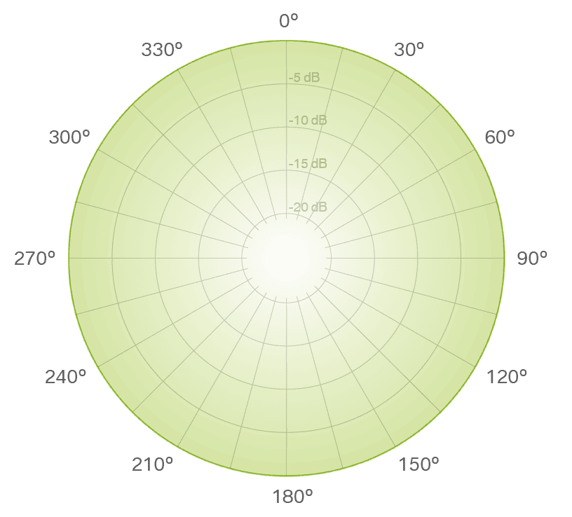 Visual Guides to Understanding Polar Patterns