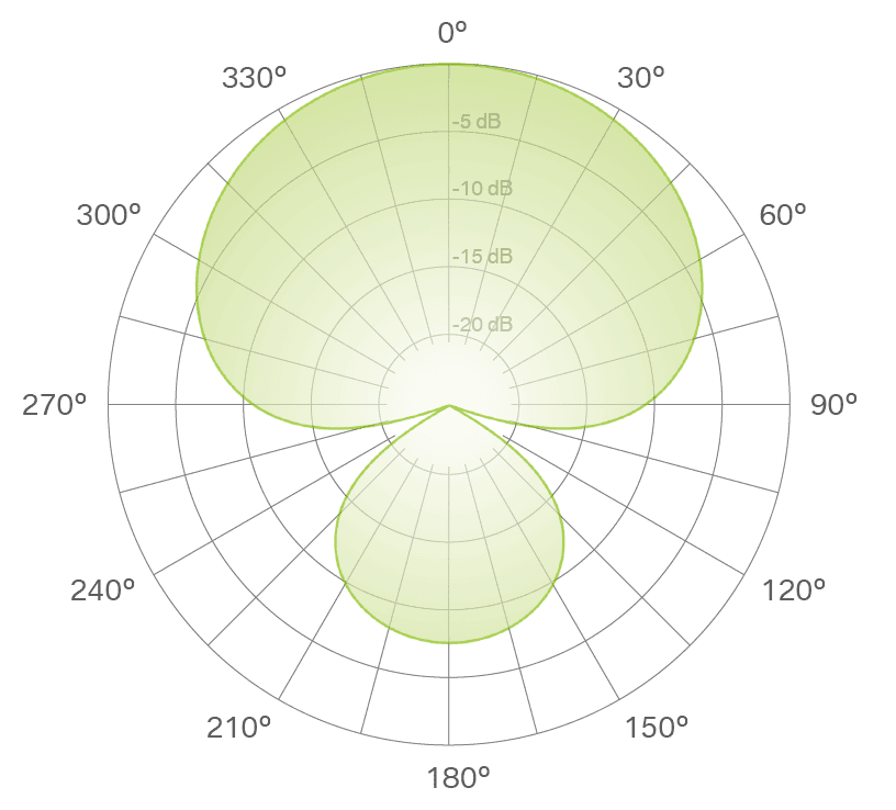 Visual Guides to Understanding Polar Patterns