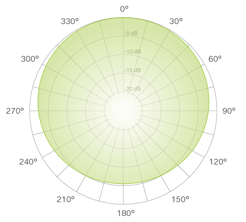 Visual Guides to Understanding Polar Patterns
