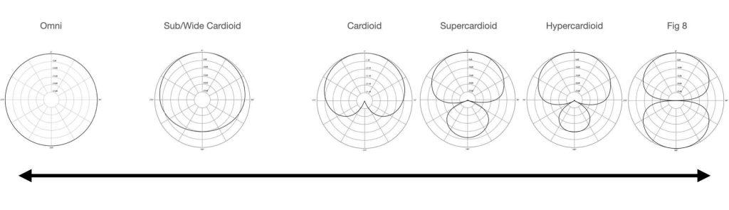 The Relationship of Polar Patterns and Room Acoustics
