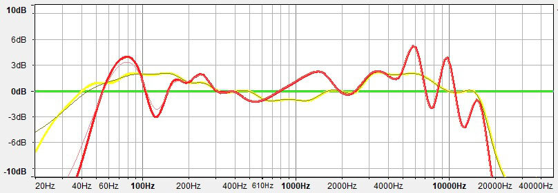 A Comparison of Flat vs. Shaped Frequency Responses