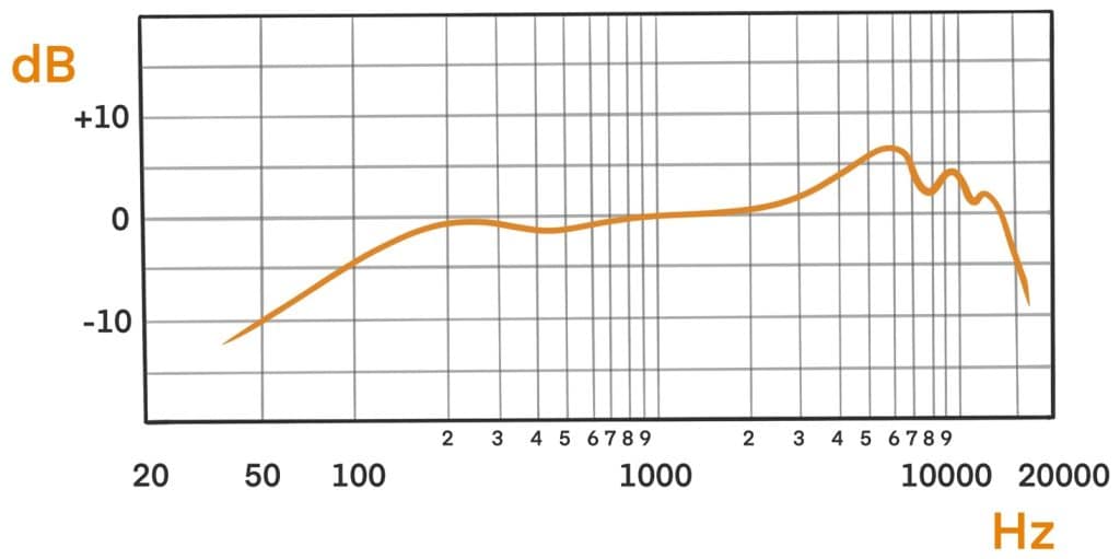 A Comparison of Flat vs. Shaped Frequency Responses