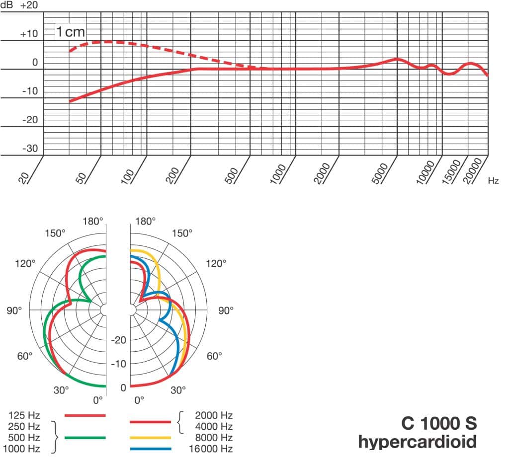 How to Read Microphone Frequency Response Charts
