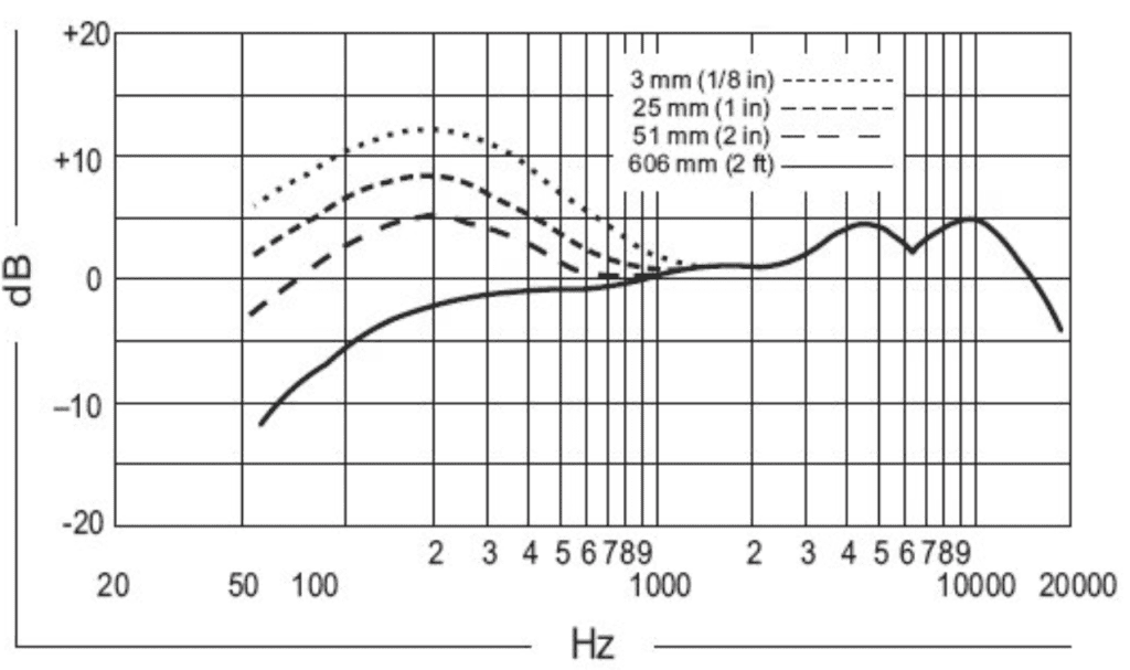 How to Read Microphone Frequency Response Charts