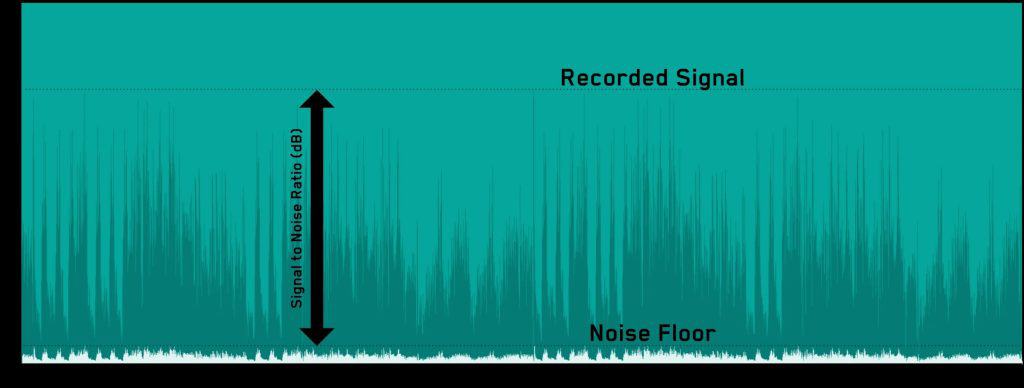 The Impact of Sensitivity on Microphone Noise Floor